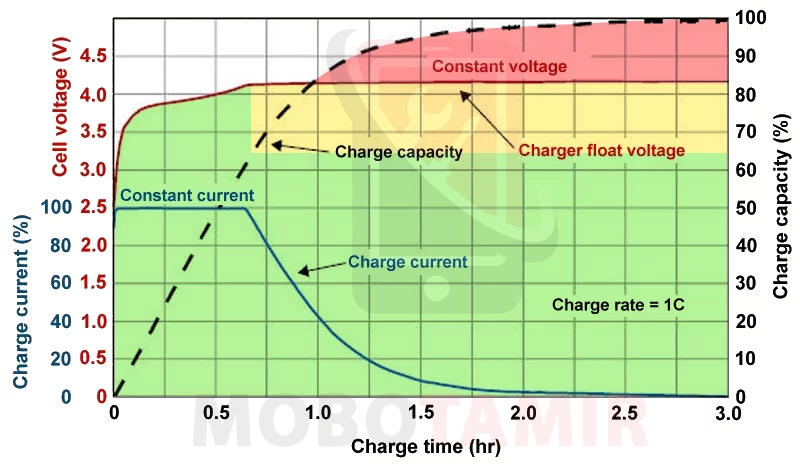 نمودار تغییر ولتاژ